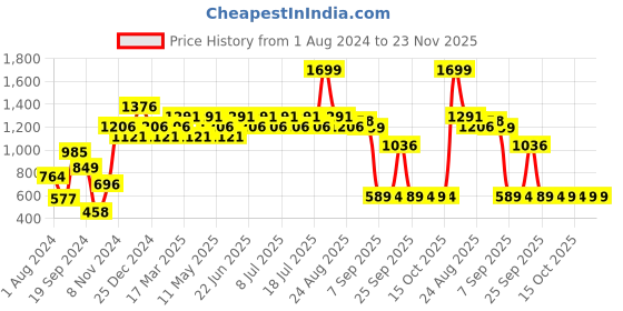 myntra.com Inner Sense Women Anti-Odor Flared Track Pants inner sense Price History Graph from 1 Aug 2024 to 22 Nov 2025