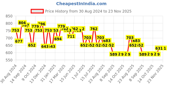 myntra.com Inner Sense Women Full Coverage Maternity Bra inner sense Price History Graph from 30 Aug 2024 to 23 Nov 2025
