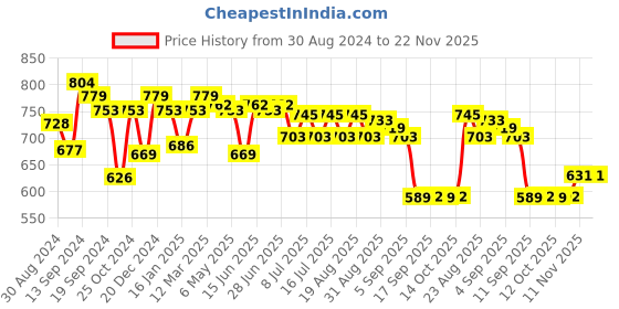 myntra.com Inner Sense Women Full Coverage Maternity Bra inner sense Price History Graph from 30 Aug 2024 to 22 Nov 2025