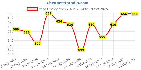 myntra.com Inner Sense Women Pack Of 2 Antimicrobial Hipster Briefs inner sense Price History Graph from 2 Aug 2024 to 19 Oct 2025