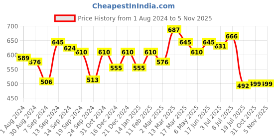 myntra.com Inner Sense Women Pack Of 2 Antimicrobial Organic Cotton Hipster Briefs inner sense Price History Graph from 1 Aug 2024 to 2 Nov 2025