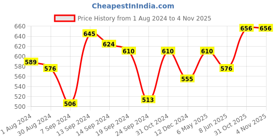 myntra.com Inner Sense Women Pack Of 2 Black & Maroon Antimicrobial Cotton Hipster Briefs inner sense Price History Graph from 1 Aug 2024 to 2 Nov 2025