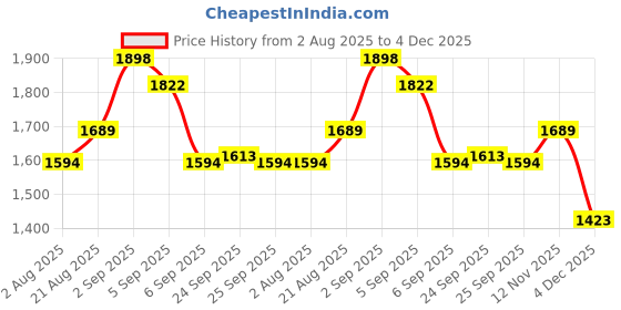 myntra.com Inner Sense Women Pack of 2 Organic Cotton full coverage plus size M frame Bra inner sense Price History Graph from 2 Aug 2025 to 3 Dec 2025