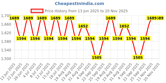 myntra.com Inner Sense Women Pack of 2 Plus Size Organic Cotton Full Coverage Bra inner sense Price History Graph from 13 Jun 2025 to 20 Nov 2025