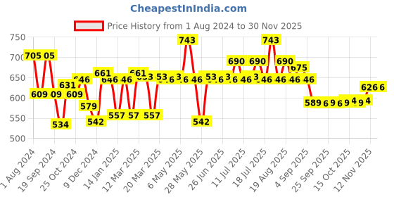 myntra.com Inner Sense Women Pack Of 2 Solid Sustainable Antimicrobial Maternity Briefs IMP102 inner sense Price History Graph from 1 Aug 2024 to 28 Nov 2025