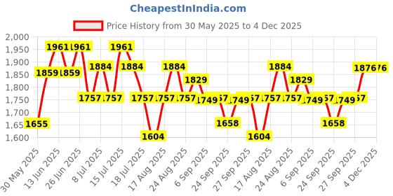 myntra.com Inner Sense Women Pack of 3 Anti Odour Full Coverage Anti Microbial Maternity Bra inner sense Price History Graph from 30 May 2025 to 4 Dec 2025