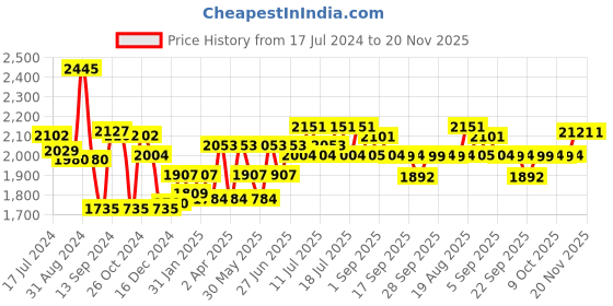 myntra.com Inner Sense Women Pack of 3 Multi Solid Soft Antimicrobial Nursing Bra inner sense Price History Graph from 17 Jul 2024 to 20 Nov 2025