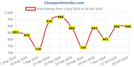 myntra.com Inner Sense Women Pack Of 3 Organic Cotton Antimicrobial Hipster Briefs ISP002 inner sense Price History Graph from 1 Aug 2024 to 18 Oct 2025