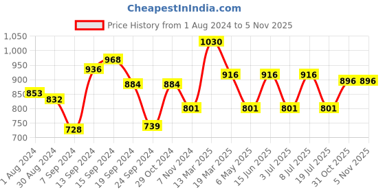 myntra.com Inner Sense Women Pack Of 3 Organic Cotton Antimicrobial Hipster Briefs ISP002 inner sense Price History Graph from 1 Aug 2024 to 5 Nov 2025