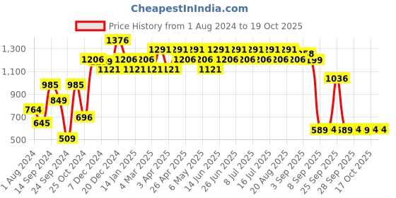 myntra.com Inner Sense Women Recycled Polyester Flared Track Pants inner sense Price History Graph from 1 Aug 2024 to 18 Oct 2025