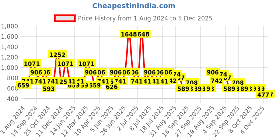 myntra.com Inner Sense Women Slim Fit High-Rise Running Sports Shorts with Antimicrobial Technology inner sense Price History Graph from 1 Aug 2024 to 5 Dec 2025