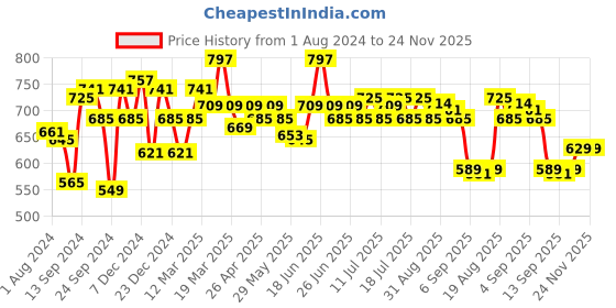 myntra.com Inner Sense Women White Solid Non-Wired Non Padded Maternity Sustainable Bra IMB005F inner sense Price History Graph from 1 Aug 2024 to 23 Nov 2025