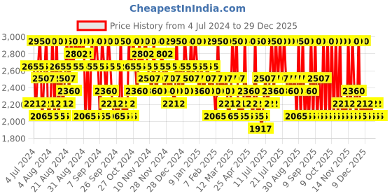 myntra.com Innisfree Black Tea Youth Enhancing Oil - 30 ml innisfree Price History Graph from 4 Jul 2024 to 28 Dec 2025