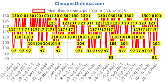 myntra.com Innisfree Dewy Squeeze Energy Sheet Mask 22ml - Rose innisfree Price History Graph from 4 Jul 2024 to 27 Nov 2025