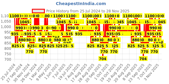 myntra.com Innisfree Dewy Tint Lip Balm with Jeju Camelia Seed Oil & Hyaluronic Acid - Baby Pink 1 innisfree Price History Graph from 25 Jul 2024 to 28 Nov 2025