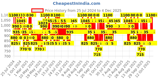myntra.com Innisfree Dewy Tint Lip Balm with Jeju Camelia Seed Oil & Hyaluronic Acid - Power Cherry innisfree Price History Graph from 25 Jul 2024 to 4 Dec 2025