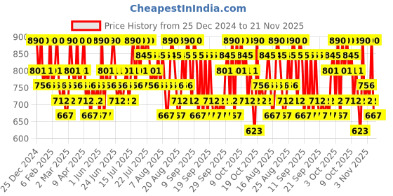 myntra.com Innisfree Fruity Squeeze Lip Tint 4ml - Brick Red innisfree Price History Graph from 25 Dec 2024 to 20 Nov 2025