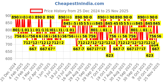 myntra.com Innisfree Fruity Squeeze Lip Tint 4ml - Peach Pink innisfree Price History Graph from 25 Dec 2024 to 25 Nov 2025