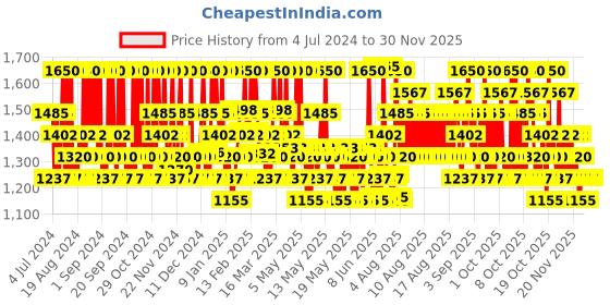 myntra.com Innisfree Hyaluron Moist SPF50+ PA++++ Sunscreen - 50 ml innisfree Price History Graph from 4 Jul 2024 to 30 Nov 2025