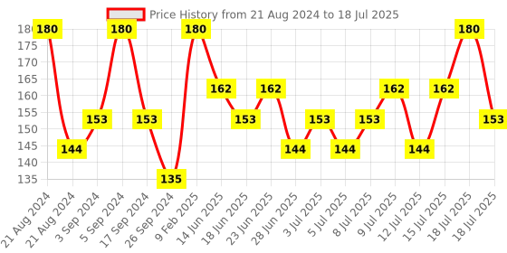 myntra.com Innisfree Idebenone Active Firming Sheet Mask - 25ml innisfree Price History Graph from 21 Aug 2024 to 15 Jul 2025