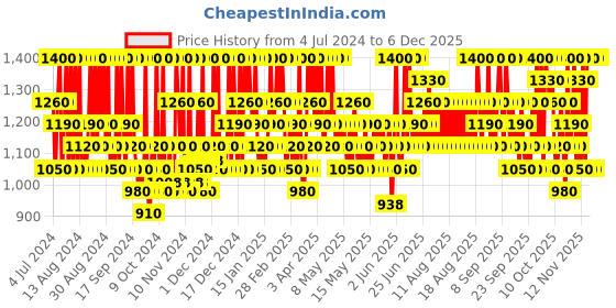 myntra.com Innisfree Intensive Long Lasting SPF 50 Sunscreen - 50 ml innisfree Price History Graph from 4 Jul 2024 to 5 Dec 2025