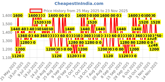 myntra.com Innisfree Isle Number Body & Hand Wash For Deep Cleansing 300ml - Warm & Fuzzies innisfree Price History Graph from 25 May 2025 to 22 Nov 2025