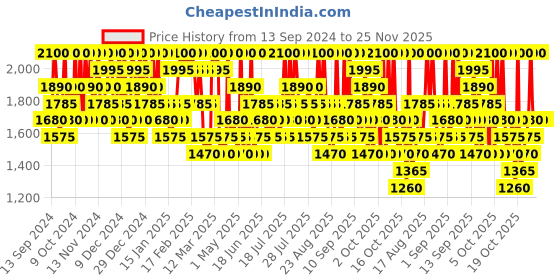 myntra.com Innisfree Isle Number Body Lotion with Green Tea Water 300 ml - Warm and Fuzzies 002 innisfree Price History Graph from 13 Sep 2024 to 24 Nov 2025