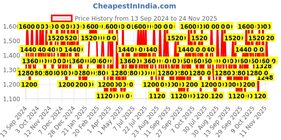 myntra.com Innisfree Isle Number Seize the Moment 001 Body & Hand Wash - 300ml innisfree Price History Graph from 13 Sep 2024 to 24 Nov 2025