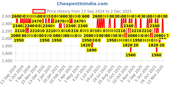 myntra.com Innisfree Jeju Orchid Enriched Essence Serum with Oat Kernel & Hyaluronic Acid - 50 ml innisfree Price History Graph from 13 Sep 2024 to 2 Dec 2025