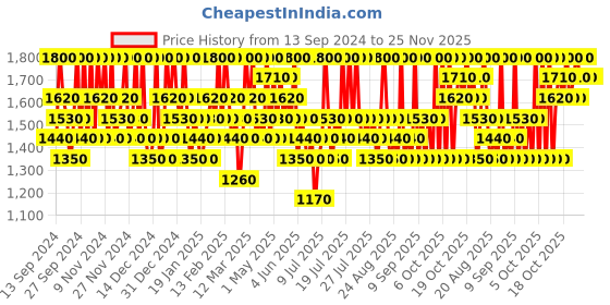 myntra.com Innisfree Jeju Orchid Skin Firm + Nourish Elixir 2.0 - 170ml innisfree Price History Graph from 13 Sep 2024 to 24 Nov 2025