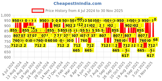 myntra.com Innisfree My perfumed Body Cleanser - Green Tangerine 330 ml innisfree Price History Graph from 4 Jul 2024 to 29 Nov 2025
