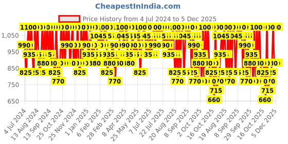 myntra.com Innisfree My Perfumed Body Lotion - Green Tangerine 330 ml innisfree Price History Graph from 4 Jul 2024 to 5 Dec 2025