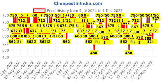 myntra.com Innisfree No Sebum AC Powder - 5g innisfree Price History Graph from 4 Jul 2024 to 1 Dec 2025