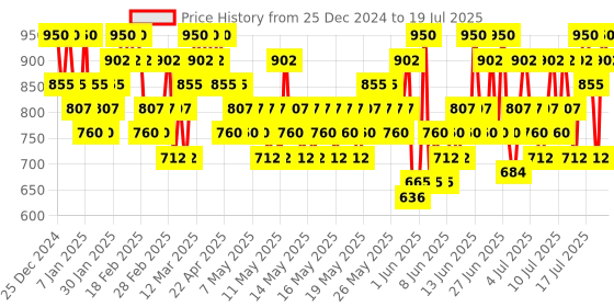 myntra.com Innisfree No Sebum Mineral Pact - 8.5g innisfree Price History Graph from 12 Dec 2024 to 15 Jul 2025