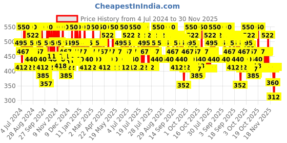 myntra.com Innisfree No-Sebum Mineral Powder 5g innisfree Price History Graph from 4 Jul 2024 to 30 Nov 2025