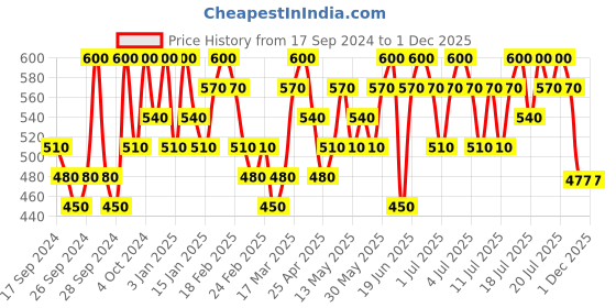myntra.com Innisfree No Sebum Moisture Powder - 5 g innisfree Price History Graph from 17 Sep 2024 to 30 Nov 2025