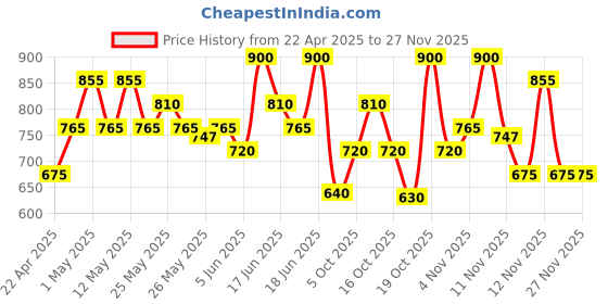 myntra.com Innisfree Olive Vitamin-E Real Cleansing Foam - 150 g innisfree Price History Graph from 22 Apr 2025 to 26 Nov 2025