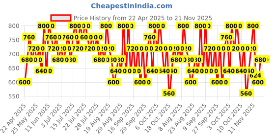myntra.com Innisfree Olive Vitamin-E Real Cleansing Tissue - 30 Sheets innisfree Price History Graph from 22 Apr 2025 to 20 Nov 2025