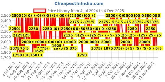 myntra.com Innisfree Perfect 9 Intensive Lotion 160 ml innisfree Price History Graph from 4 Jul 2024 to 6 Dec 2025