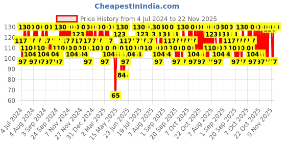 myntra.com Innisfree Refreshing Heartleaf Squeeze Energy Sheet Mask - 22 ml innisfree Price History Graph from 4 Jul 2024 to 22 Nov 2025