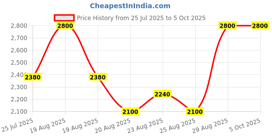 myntra.com Innisfree Set of 2 Tone Up No Sebum Sunscreen SPF50+ PA++++ - 50ml each innisfree Price History Graph from 25 Jul 2025 to 5 Oct 2025