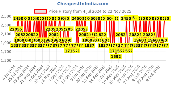 myntra.com Innisfree Set of Green Tea Cleansing Foam-150g & Hyaluron Moist SPF50+ Sunscreen-50 ml innisfree Price History Graph from 4 Jul 2024 to 22 Nov 2025