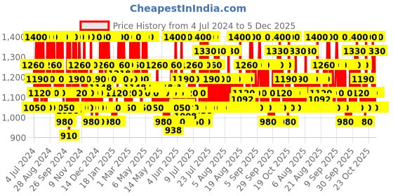 myntra.com Innisfree Tone Up No Sebum Sunscreen SPF50+ PA++++ 50ml innisfree Price History Graph from 4 Jul 2024 to 5 Dec 2025