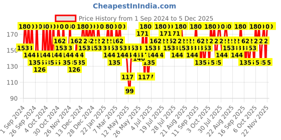 myntra.com Innisfree Unisex Vita C Brightening Skin Clinic Mask with Hydrogenated Castor Oil 20 ml innisfree Price History Graph from 1 Sep 2024 to 5 Dec 2025