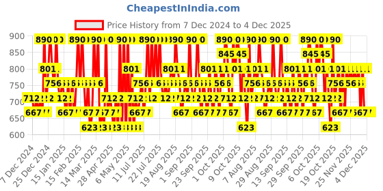 myntra.com Innisfree UV Active Poreless Sunscreen Mini SPF50+ PA++++-Smooth Skin & Silky Finish- 25ml innisfree Price History Graph from 7 Dec 2024 to 4 Dec 2025