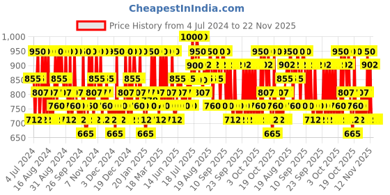 myntra.com Innisfree Vitamin C Green Tea Enzyme Brightening Serum for Dark Spots - 10ml innisfree Price History Graph from 4 Jul 2024 to 22 Nov 2025