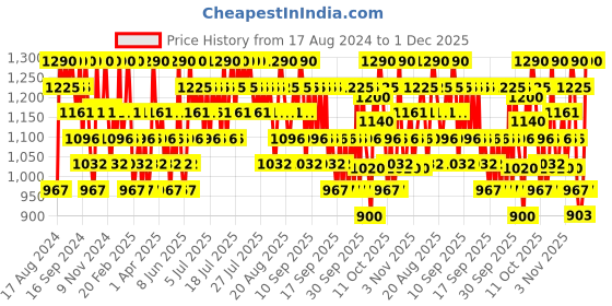 myntra.com Innisfree Volcanic BHA Pore Cleansing Foam - 250 g innisfree Price History Graph from 17 Aug 2024 to 30 Nov 2025