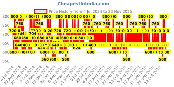 myntra.com Innisfree Volcanic Pore BHA Cleansing Foam Face Wash - 150g innisfree Price History Graph from 4 Jul 2024 to 23 Nov 2025
