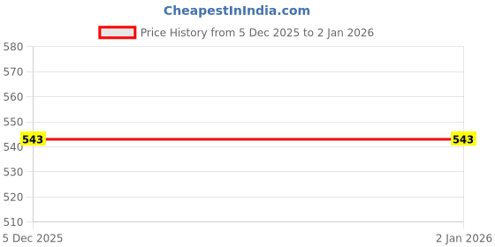 myntra.com INNOPACE Apple IPhone 12 Silicone Back Case innopace Price History Graph from 5 Dec 2025 to 1 Jan 2026