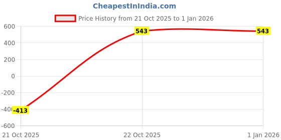 myntra.com INNOPACE Silicone iPhone 14 Pro Back Case innopace Price History Graph from 21 Oct 2025 to 1 Jan 2026